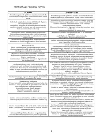 ANTZINANAKO FILOSOFIA: PLATON

                          PLATON                                                              ARISTOTELES
 Benetako ezagutza edo epistemea ezagutza arrazionala da.
                                                                     Benetako ezagutza edo epistemea ezagutza arrazionala da. Horren
 Horren objektua adigarria eta unibertsala da: ideiak (ideien
                                                                     objektua adigarria eta unibertsala da: formak (teoria hilemorfikoa)
                          teoria)
                                                                     Abstrakzioa, pertzepzio sentsiblean hasten den ezagutza prozesua.
  Unibertsala ezagutzeko metodoa: dialektika edo Ongiaren            Zentzumenen bitartez ezagututakoari beren ezaugarri indibidualak
              idea ezagutzeko igotze prozesua.                           baztertuz forma edo esentzia eskuratzen da eta kontzeptu
  Esperientzia baliogabea da, arima hilezkorrean lo bezala                              unibertsaletan adierazten da.
  dauden oroimenak berpizteko izan ezik ez du ezertarako            Adimenean (kontzeptuan) ez dago esperientzian (pertzepzioan) egon
             balio (reminiszentzia, innatismoa).                                                  ez den ezer.
                                                                                  Innatismoa errefusatzen du (tabula rasa)
  Errealitatearen egitura matematikoa da (pitagorikoak).              Matematikari garrantzi gutxiago ematen zion. Ez du zientzietara
 Matematikaren ezagutza oinarrizkoa eta beharrezkoa da.                                            aplikatzen.
Akademiaren atarian matematika ez dakien inor ez sartzeko                     Analisi logiko eta linguistikoa azpimarratzen du.
                      idatzita zegoen.                                           Bere azalpenen ikuspuntua biologikoa da.
   Jakintza teoriko eta praktikoak bat eta bakarra direla
                                                                      Jakintza teorikoak (ontologia, epistemologia, etb.) eta praktikoak
 pentsatzen du. Horiek guztiak Ongiaren idean bateratzen
                                                                                  (etika eta politika) zehazki banatzen ditu.
                            dira.
                                                                                          Erreala substantzia da.
                      Erreala ideiak dira.
                                                                       Substantziek akzidenteak (ezaugarriak) dituzte. Akzidenteak
   Ideiak transzendenteak dira (aparteko mundu batean
                                                                     kategorien bitartez adierazten dira (esateko eta izateko moduak).
 existitzen dira), unibertsalak, adigarriak, betikoak, mundu
                                                                     Teoria hilemorfikoa: substantzia= materia (substantziaren ekaia)
         fisikoko gauzen ereduak eta zergatiak dira.
                                                                         +forma ( esentzia; adigarria: ezagut eta defini daitekeena).
    Mugimendu edo aldaketaren errealitatea ukatzen du.
                                                                     Mugimendua edo aldaketa potentziatik (izan daitekeenetik) aktura
    Mugimendua itxurazkoa da, gorputzeko zentzumenen
                                                                    (badenera) igarotzea da. Motak: substantziala (sortzea eta usteltzea)
                  bitartez ezagutzen da.
                                                                     eta akzidentala (kuantitatiboa, koalitatiboa eta lekuzkoa). Kausak:
  Ideien munduan edo benetako munduan ez dago aldaketa
                                                                                 materiala, formala, eraginkorra eta finala
                   edo mugimendurik..
                                                                      Izaki bizidunak= substantzias materia (gorputza) + forma (arima).
       Gizakia= gorputza + arima. Lotura akzidentala.                      Gorputza eta arima bananduezinak dira. Lotura substantziala.
  Arimaren hiru zati edo hiru arima: grinatsua (sabelean),                   Bizidunen hierarkia betetzen dituzten funtzioen arabera:
 haserrekorra (bularrean) eta arrazionala (buruan). Arima                  Begetatiboa (elikadura, hazkundea eta ugalketa). Landareak.
 betikoa da: aldez aurretiko existentzia ideien munduan eta              Sentikorra (pertcepzioa, gurariak eta gorputzeko beharrak, leku-
          osteko existentzia gorputza hil eta gero.                                              aldaketa). Animaliak.
                                                                         Arrazionala (adimena eta nahimena). Gizakiari baino ez dagokio.
                                                Bertutea (areté): giza izaeraren garapen betea.
 Gizakiaren helmuga: ongiaren ideia ezagutzea eta imitatzea.              Zoriontasuna, giza bizitzaren helburua. Etika eudemonista, ongi
           Justiziaren etika: politika etikaren menpe.                          (xede) guztiak zoriontasunaren menpe jartzen ditu.
                                                                          Arima mota bakoitzari bertute bat dagokio (eredu biologikoa):
                   Intelektualismo moderatua.
                                                                       Begetatiboa: arrazoimenak gidaturiko neurritasuna. Ez hedonismoa,
Arima arrazionalak besteak gidatu eta kontrolatu behar ditu.
                                                                      ez aszetismoa: erdiko terminoa (gehiegikeria eta gabeziaren artean),
Aszetismoa: arima gorputzetik eta grinetatik askatu behar da.
                                                                                             geure buruarekiko erlatiboa.
          Arima eta gizartearen arteko paralelismoa:
                                                                         Sentikorra: bertute etikoak= zuhurtzia (arrazionala)+ ohitura (ez
             Arrazionala- justizia- filosofo agintaria
                                                                                                   intelektualismoa).
              Haserrekorra- ausardia- zaindariak
                                                                       Arrazionala: bertute dianoetikoak: jakinduria (jakintza teorikoa) eta
              Grinatsua- neurritasuna- artisauak.
                                                                                            zuhurtzia (jakintza praktikoa).
                                                                     Justizia bertute etikoa izateaz gain legezko justiziaz ere mintzatzen da.
                                                                      Horrek elkarbizitza arautzen du eta agindutakoari jarraituz jokatzeko
  Justizia= arimaren zatien arteko edo klase sozialen arteko                                   gaitasuna adierazten du.
  harmonia (zati/klase bakoitzak bere funtzioa betetzen du)           Estatuan justiziak tratuan berdintasuna adierazten du. Bi zentzu ditu:
                                                                        banaketa justizia (ondasunen banaketari dagokiona) eta zentzate
                                                                                      justizia (zigorren banaketari dagokiona).
                                                                        Garaiko gobernu motak aztertu eta sailkatzen ditu. Gehiengoaren
Gobernu motak sailkatzen ditu eredu ideala erreferentziatzat
                                                                      interesari (estatuari) edo interes partikularrei (banakoari) jarraitzen
hartuz. Gainontzekoak ez dira hori bezain zuzenak. Irizpidea
                                                                           dieten ala ez kontuan hartuz. Lehenengoak justoak direla dio,
                     estatuaren interesa da.
                                                                                            bigarrenak, ordez, bidegabeak.
                                                                        Sistemarik onena monarkia bada ere, errepublika edo demokrazia
   Sistema politiko perfektua: filosofoen errepublica edota
                                                                          nahiago du. Klase pobreak baztertzen ditu demagogia arriskua
 monarkia. Filosofoak ongiaren ideiari jarraituz agintzen du.
                                                                                         saihesteko. Esklabotza onartzen du.




                                                                      4
 