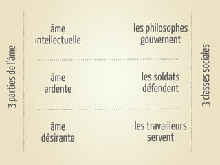 âme         les philosophes
                     intellectuelle     gouvernent




                                                         3 classes sociales
3 parties de l’âme




                         âme            les soldats
                       ardente          défendent


                        âme           les travailleurs
                      désirante           servent
 