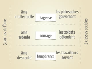 âme                  les philosophes
                     intellectuelle    sagesse gouvernent




                                                                   3 classes sociales
3 parties de l’âme




                         âme                        les soldats
                       ardente         courage      défendent


                        âme                     les travailleurs
                      désirante       tempérance servent
 