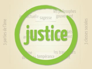 âme              les philosophes
                     intellectuelle sagesse gouvernent




                                                             3 classes sociales
3 parties de l’âme




                         justice
                         âme
                       ardente    courage
                                             les soldats
                                             défendent


                        âme               les travailleurs
                      désirante tempérance servent
 