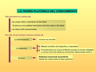 LA TEORÍA PLATÓNICA DEL CONOCIMIENTO Hay que tener en cuenta que Por ello, el ser humano conoce a través de Las cosas imitan o participan de las Ideas El alma es una realidad intermedia entre las cosas y las Ideas Las Ideas están jerarquizadas La reminiscencia conocer es recordar La dialéctica El amor Dialéctica emocional ascendente (desde las cosas hasta la Idea suprema) Método socrático de preguntas y respuestas Procedimiento por el que el filósofo accede al mundo inteligible y conoce cómo las Ideas se encuentran relacionadas entre sí 