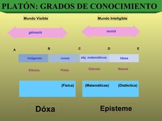 A B C D E imágenes cosas obj. matemáticos Ideas Eikasía Pístis Diánoia Nóesis Mundo Visible Mundo Inteligible génesis ousía Dóxa Episteme (Física) (Matemáticas) (Dialéctica) PLATÓN: GRADOS DE CONOCIMIENTO 