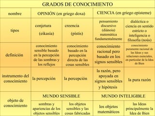 GRADOS DE CONOCIMIENTO nombre   OPINIÓN (en griego doxa)   CIENCIA (en griego episteme)   tipos   conjetura (eikasía)   creencia  (pístis)   pensamiento discursivo (diánoia) matemática fundamentalmente dialéctica o ciencia en sentido estricto o inteligencia o filosofía (noús) definición   conocimiento sensible basado en la percepción de las sombras y los reflejos conocimiento basado en la percepción directa de las cosas sensibles conocimiento racional pero basado en los signos sensibles conocimiento puramente racional de las Ideas y sus relaciones esenciales, en particular de la Idea de Bien instrumento del conocimiento la percepción la percepción la razón, pero apoyada en signos sensibles y hipótesis   la pura razón objeto de conocimiento MUNDO SENSIBLE   MUNDO INTELIGIBLE   sombras y apariencias de los objetos sensibles los objetos sensibles y las cosas fabricadas los objetos matemáticos las Ideas principalmente la Idea de Bien 