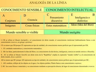 ANALOGÍA DE LA LÍNEA CONOCIMIENTO SENSIBLE   CONOCIMIENTO INTELECTUAL   A D C E B Conjetura Creencia Pensamiento discursivo Inteligencia o dialéctica Imágenes Cosas físicas Entes matemáticos Ideas (Idea del Bien) Mundo sensible o visible Mundo  inteligible I. CB se refiere al  Mundo Inteligible y  al conocimiento de dicho mundo, el conocimiento intelectual (habitualmente llama a este conocimiento  ciencia  o, en griego,  epistéme): CE es menor que EB porque CE representa un tipo de realidad y de conocimiento menos perfecto que el representado por EB; 1.  CE: entidades matemáticas y conocimiento matemático; 2.  EB: las Ideas, particularmente la Idea del Bien y su conocimiento (la dia­léctica, inteligencia, ciencia en sentido estricto o filosofía). II.  AC se refiere al  Mundo Sensible  (en dicho texto de la “República” emplea la expresión “mundo visible”) y al conocimiento de dicho mundo,  doxa u opinión: AD es menor que DC porque AD representa un tipo de realidad y de conocimiento menos perfecto que el representado por DC; 1.  AD: sombras, reflejos de los objetos en el agua  y  los objetos pulidos; Platón llama a este conocimiento  conjetura; 2. DC: las cosas físicas o materiales y su conocimiento mediante su percepción directa; da lugar al conocimiento denominado  creencia. 