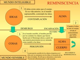 MUNDO INTELIGIBLE MUNDO SENSIBLE IDEAS COSAS ALMA ALMA CUERPO CONTEMPLACIÓN PERCEPCIÓN ENCARNACIÓN OLVIDO DEMIURGO RECUERDO O REMINISCENCIA El alma existe antes que el cuerpo. En su vida anterior, en el mundo suprasensible, contempla las ideas. Cuando el alma se une al cuerpo, olvida el conocimiento que había adquirido. 1 2 En el mundo sensible, el hombre percibe por los sentidos los objetos que fueron hechos por el Demiurgo (dios), a partir de una materia preexistente ( jora ), teniendo como modelo a las ideas. 3 La percepción sensible de los objetos despierta en el alma, por su semejanza con las ideas, el recuerdo de las ideas olvidadas. De allí que se denomine a esta teoría "Teoría de la Reminiscencia" o del recuerdo. 4 REMINISCENCIA 