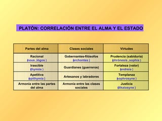 PLATÓN: CORRELACIÓN ENTRE EL ALMA Y EL ESTADO Partes del alma Clases sociales Virtudes Racional ( nous , lógos ) Gobernantes - filósofos ( archontes ) Prudencia (sabiduría) ( phrónesis , sophía ) Irascible ( thymós ) Guardianes (guerreros) Fortaleza (valor) ( andreía ) Apetitiva ( epithymía ) Artesanos y labradores Templanza ( sophrosyne ) Armonía entre las partes  del alma Armonía entre las clases  sociales Justicia ( dikaiosyne ) 