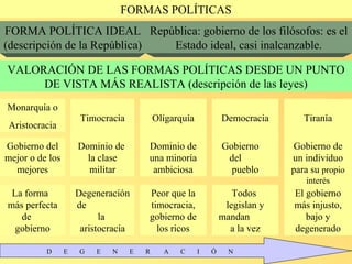 FORMAS POLÍTICAS FORMA POLÍTICA IDEAL (descripción de la República) República: gobierno de los filósofos: es el Estado ideal, casi inalcanzable. VALORACIÓN DE LAS FORMAS POLÍTICAS DESDE UN PUNTO DE VISTA MÁS REALISTA (descripción de las leyes ) Monarquía o Aristocracia Timocracia Oligarquía Democracia Tiranía Gobierno del mejor o de los mejores La forma  más perfecta de  gobierno Dominio de  la clase militar Degeneración de  la  aristocracia Dominio de una minoría ambiciosa Gobierno  del  pueblo Peor que la timocracia, gobierno de los ricos Todos  legislan y mandan  a la vez Gobierno de un individuo para su  propio interés El gobierno más injusto, bajo y degenerado D  E  G  E  N  E  R  A  C  I  Ó  N 