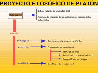 Elaborar Esbozo (utópico) de una ciudad ideal Programa de educación de los ciudadanos, en especial de los  gobernantes para ello Programa de educación de los filósofos Presupuestos de esa educación Constitución de la ciudad ideal Teoría de las Ideas Teorías del conocimiento y el amor Concepción del ser humano PROYECTO FILOSÓFICO DE PLATÓN construye un parte de los posibilita la 