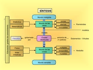 SÍNTESIS Mundo inteligible Mundo sensible Mundo de las  ideas Mundo de las  cosas Ciudad  ideal/justa modelo en Educación: grados de conocimiento Dialéctica Matemáticas Filósofos gobernada  por Física Artes  imitativas únicas eternas inmutables múltiples temporales mutables armonía de (= justicia) Estamentos  - Virtudes modelos Parménides ~ Heráclito ~ 