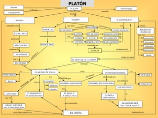 PLATÓN Sócrates El pitagorismo confluyen PLATÓN formula “ MENÓN” entendido como EXCELENCIA que puede APRENDERSE mediante la ANÁMNESIS que es RECUERDO de UN MUNDO DE IDEAS es INMUTABLE REAL “ FEDÓN” es INMORTAL reencarnándose para PURIFICARSE mediante el que tiene FUNCIONES son APETITO ÁNIMO RAZÓN  VIRTUDES relacionadas con son MODERACIÓN VALOR PRUDENCIA relacionadas con CLASES SOCIALES son TRABAJADORES GUARDIANES GOBERNANTES enlazadas por JUSTICIA fundamento de “ LA REPÚBLICA ” con pretende Epistemología donde nos narra EL MITO DE LA CAVERNA distingue UN MUNDO SENSIBLE imita UN MUNDO SENSIBLE es MUTABLE APARENTE percibido por LOS SENTIDOS es GRADO INFERIOR  DEL CONOCIMIENTO simbolizado por HOMBRES ENCADENADOS a LA DOXA (OPINIONES ) es que es FUNDAMENTO DE LO EXISTENTE son VALORES estéticos morales aprehendido  por la EPISTEME que  es GRADO SUPERIOR DEL CONOCIMIENTO cuyo objeto superior es EL BIEN es simbolizado por HOMBRES LIBERADOS por EL EROS Y LA DIALÉCTICA que contemplan fundamento de que han de volver analiza REGÍMENES POLÍTICOS que son aristocracia timocracia oligarquía democracia tiranía 