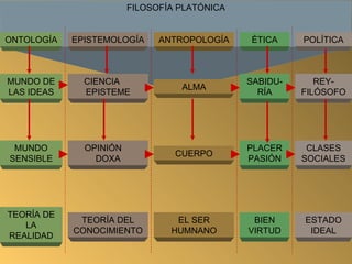 FILOSOFÍA PLATÓNICA ONTOLOGÍA EPISTEMOLOGÍA ANTROPOLOGÍA ÉTICA POLÍTICA MUNDO DE LAS IDEAS CIENCIA  EPISTEME ALMA SABIDU-RÍA REY-FILÓSOFO MUNDO SENSIBLE OPINIÓN  DOXA CUERPO PLACER PASIÓN CLASES SOCIALES TEORÍA DE LA REALIDAD TEORÍA DEL CONOCIMIENTO EL SER HUMNANO BIEN VIRTUD ESTADO IDEAL 
