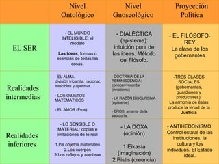 Nivel Ontológico Nivel Gnoseológico Proyección Política EL SER Realidades intermedias Realidades inferiores - EL MUNDO INTELIGIBLE: el modelo Las ideas , formas o esencias de todas las cosas. - EL ALMA división tripartita: racional, irascibles y apetitiva. - LOS OBJETOS MATEMÁTICOS - EL AMOR (Eros)  - LO SENSIBLE O MATERIAL: copias e imitaciones de lo real 1.los objetos materiales 2.Los cuerpos 3.Los reflejos y sombras - DIALÉCTICA (episteme): intuición pura de las ideas. Método del filósofo. - DOCTRINA DE LA REMINISCENCIA: conocer=recordar (innatismo) - LA RAZÓN DISCURSIVA (episteme) - EROS: amante de la sabiduría. - LA DOXA (opinión) 1.Eikasía (imaginación) 2.Pistis (creencia) - EL FILÓSOFO-REY La clase de los gobernantes -TRES CLASES SOCIALES (gobernantes, guardianes y productores)  La armonía de éstas produce la virtud de la  Justicia - ANTIHEDONISMO  Control estatal de las instituciones, la cultura y los individuos. El Estado ideal. 