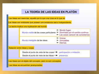 LA TEORÍA DE LAS IDEAS EN PLATÓN Las Ideas son esencias, aquello por lo que una cosa es lo que es Las Ideas son entidades que poseen una existencia real e independiente Mundo visible  de las cosas particulares Mundo fugaz Dominado por el cambio continuo Las cosas carecen de consistencia Mundo inteligible  de las ideas Únicas Inmutables Eternas Las Ideas son el objeto del concepto, pero no son conceptos Las Ideas se encuentran jerarquizadas Desde el punto de vista de las cosas participación o imitación Desde el punto de vista de las Ideas presencia La teoría implica una duplicación del mundo Relación entre Ideas y cosas 