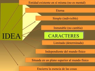 IDEA Entidad existente en sí misma (no es mental) Eterna Simple (indivisible) Inmutable (no cambia) Limitada (determinada) Independiente del mundo físico Situada en un plano superior al mundo físico Encierra la esencia de las cosas CARACTERES 
