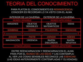TEORIA DEL CONOCIMIENTO INTERIOR DE LA CAVERNA  EXTERIOR DE LA CAVERNA ENTRE REENCARNACION Y REENCARNACION EL ALMA PARA POR EL  MUNDO DE LAS IDEAS  Y LAS CONTEMPLA: AL VER LAS COSAS SENSIBLES RECONOCE LAS  ESENCIAS (LAS IDEAS ANTERIORMENTE CONTEMPLADAS Y OLVIDADAS) PARA PLATON EL CONOCIMIENTO ES  REMINISCENCIA : CONOCER ES RECORDAR LO YA VISTO CON EL ALMA NÓESIS DIÁNOIA PISTIS EIKASÍA IDEAS OBJETOS MATEMÁTICOS OBJETOS SENSIBLES IMÁGENES CIENCIA  (EPISTEME) OPINIÓN  (DOXA) RAZÓN  INTUITIVA RAZÓN DISCURSIVA CREENCIA IMAGINACIÓN A   ----------------------  B   ------------------------   C   -----------------------  D  ---------------------   E ESENCIAS POLIEDROS COSAS SOMBRAS MUNDO INTELIGIBLE MUNDO SENSIBLE 