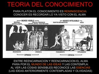 TEORIA DEL CONOCIMIENTO PARA PLATON EL CONOCIMIENTO ES  REMINISCENCIA : CONOCER ES RECORDAR LO YA VISTO CON EL ALMA ENTRE REENCARNACION Y REENCARNACION EL ALMA PARA POR EL  MUNDO DE LAS IDEAS  Y LAS CONTEMPLA: AL VER LAS COSAS SENSIBLES RECONOCE LAS  ESENCIAS (LAS IDEAS ANTERIORMENTE CONTEMPLADAS Y OLVIDADAS) 
