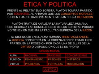 ETICA Y POLITICA FRENTE AL RELATIVISMO SOFISTA, PLATÓN TOMARA PARTIDO POR   SÓCRATES , AL AFIRMAR QUE LOS  CONCEPTOS MORALES PUEDEN FIJARSE RACIONÁLMENTE MEDIANTE UNA  DEFINICIÓN PLATÓN TRATA DE ANALIZAR LA NATURALEZA HUMANA, PERO RECHAZA LAS CONCLUSIONES DE LOS SOFISTAS PORQUE NO TIENEN EN CUENTA LA FACULTAD SUPREMA DE LA  RAZÓN AL DISTINGUIR EN EL ALMA HUMANA  TRES FACULTADES , LA  JUSTICIA  CONSISTIRÁ EN LA ORDENACION DE ESTAS TRES PARTES, EN LA POSESIÓN POR CADA UNA DE ELLAS DE LA VIRTUD  O DISPOSICION QUE LE ES PROPIA ORDEN MORAL JUSTICIA FORTALEZA PASIONES IRASCIBLE MODERACIÓN PRUDENCIA VIRTUD PENSAMIENTO RACIONAL FUNCIÓN ALMA INSTINTOS CONCUPISCIBLE 