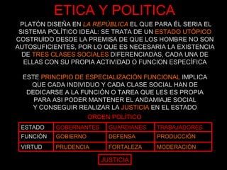 ETICA Y POLITICA ORDEN POLÍTICO JUSTICIA PLATÓN DISEÑA EN  LA REPÚBLICA  EL QUE PARA ÉL SERIA EL SISTEMA POLÍTICO IDEAL: SE TRATA DE UN  ESTADO UTÓPICO COSTRUIDO DESDE LA PREMISA DE QUE LOS HOMBRE NO SON AUTOSUFICIENTES, POR LO QUE ES NECESARIA LA EXISTENCIA DE  TRES CLASES SOCIALES  DIFERENCIADAS, CADA UNA DE ELLAS CON SU PROPIA ACTIVIDAD O FUNCION ESPECÍFICA ESTE  PRINCIPIO DE ESPECIALIZACIÓN FUNCIONAL  IMPLICA QUE CADA INDIVIDUO Y CADA CLASE SOCIAL HAN DE DEDICARSE A LA FUNCIÓN O TAREA QUE LES ES PROPIA PARA ASI PODER MANTENER EL ANDAMIAJE SOCIAL Y CONSEGUIR REALIZAR LA  JUSTICIA  EN EL ESTADO MODERACIÓN FORTALEZA PRUDENCIA VIRTUD PRODUCCIÓN DEFENSA GOBIERNO FUNCIÓN TRABAJADORES GUARDIANES GOBERNANTES ESTADO 