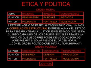 ETICA Y POLITICA ORDEN MORAL A ESTE PRINCIPIO DE ESPECIALIZACIÓN FUNCIONAL UNIMOS LA  CORRELACIÓN ESTRUCTURAL  ENTRE EL ALMA Y EL ESTADO PARA ASI GARANTIZAR LA JUSTICIA EN EL ESTADO, QUE SE DA CUANDO CADA UNO DE LOS GRUPOS SOCIALES REALIZA LA FUNCIÓN QUE LE CORRESPONDE DE MODO ADECUADO ¿QUE PASARÍA SI SOLAPÁSEMOS EL ORDEN MORAL… … CON EL ORDEN POLÍTICO QUE IMITA AL ALMA HUMANA? ORDEN POLÍTICO JUSTICIA FORTALEZA PASIONES IRASCIBLE MODERACIÓN PRUDENCIA VIRTUD PENSAMIENTO RACIONAL FUNCIÓN ALMA INSTINTOS CONCUPISCIBLE MODERACIÓN FORTALEZA PRUDENCIA VIRTUD PRODUCCIÓN DEFENSA GOBIERNO FUNCIÓN TRABAJADORES GUARDIANES GOBERNANTES ESTADO 