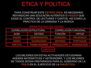 ETICA Y POLITICA JUSTICIA ORDEN POLÍTICO DEL ESTADO PARA CONSTRUIR ESTE  ESTADO IDEAL  ES NECESARIO REIVINDICAR UNA EDUCACIÍN AUTÉNTICA O  PAIDEIA  QUE EXIGE EL CONTROL DE LECTURAS Y CANTOS, ASÍ COMO LA PRÁCTICA DE LA GIMNASIA Y LA MÚSICA LOS MEJORES EN ESTAS ACTIVIDADES ESTUDIARAN ADEMÁS MATEMÁTICAS Y ASTRONOMÍA, Y LOS MEJORES DE TODOS SERAN PREPARADOS PARA EL GOBIERNO DE LA POLIS  EN EL EJERCICIO DE LA  DIALÉCTICA MODERACIÓN PRODUCCIÓN TRABAJADORES APETITO FORTALEZA DEFENSA GUARDIANES ÁNIMO PRUDENCIA GOBIERNO GOBERNANTES RAZÓN VIRTUD FUNCIÓN ESTADO ALMA CORRELACIÓN FUNCIONAL CORRELACIÓN ESTRUCTURAL 