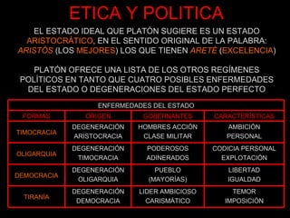 ETICA Y POLITICA EL ESTADO IDEAL QUE PLATÓN SUGIERE ES UN ESTADO ARISTOCRÁTICO , EN EL SENTIDO ORIGINAL DE LA PALABRA: ARISTÓS  (LOS  MEJORES ) LOS QUE TIENEN  ARETÉ  ( EXCELENCIA ) PLATÓN OFRECE UNA LISTA DE LOS OTROS REGÍMENES POLÍTICOS EN TANTO QUE CUATRO POSIBLES ENFERMEDADES DEL ESTADO O DEGENERACIONES DEL ESTADO PERFECTO TEMOR IMPOSICIÓN LIDER AMBICIOSO CARISMÁTICO DEGENERACIÓN DEMOCRACIA TIRANÍA LIBERTAD IGUALDAD PUEBLO (MAYORÍAS) DEGENERACIÓN OLIGARQUIA DEMOCRACIA CODICIA PERSONAL EXPLOTACIÓN PODEROSOS ADINERADOS DEGENERACIÓN TIMOCRACIA OLIGARQUIA AMBICIÓN PERSONAL HOMBRES ACCIÓN CLASE MILITAR DEGENERACIÓN ARISTOCRACIA TIMOCRACIA CARACTERÍSTICAS GOBERNANTES ORIGEN FORMAS ENFERMEDADES DEL ESTADO 