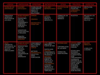 BELLEZA ABSOLUTA LO BELLO ES  LO BUENO JUSTICIA : CADA CLASE SOCIAL CUMPLE SU FUNCION ESTADO IDEAL: ARTEANOS (PRODUCCION, GUIADOS POR EL ALMA CONCUPISCIBLE) GUERREROS (DEFENSA DE LA CIUDAD, GUADOS POR EL ALMA IRASCIBLE) FILOSOFOS (GOBIERNO, GIADOS POR EL ALMA RACIONAL SUPREMO BIEN CONTEMPLACION DE LAS IDEAS DOMINIO DEL ALMA RACIONAL ALMA : INMORTAL, INMATERIAL, FUENTE DE VIDA PARTES ALMA:  RACIONAL  (CONOCIMIENTO, SU VIRTUD ES LA PRUDENCIA) IRASCIBLE  (PASIONES NOBLES, SU VIRTUD ES LA FORTALEZA)  CONCIPISCIBLE  (PASIONES INNOBLES, SU VIRTUD ES LA MODERACION O TEMPLANZA CONOCIMIENTO DE LA VERDAD ABSOLUTA:  CIENCIA METODOS:  REMINISCENCIA , DIALECTICA, AMOR, PURIFICACION MUNDO DE IDEAS  ( PARMENIDES ) IMPERCEPTIBLE POR LOS SENTIDOS, ETERNO, INMUTABLE, ORGANIZADO DE FORMA JERARQUICA IDEAS : CONCEPTOS UNIVERSALES, SE APLICAN A LOS OBJETOS PARTICULARES BELLEZA DE LOS CUERPO, IMPERFECTA Y RELATIVA INJUSTICIA DOMINIO DE LAS PASIONES INNOBLES CUERPO  MATERIAL, MORTAL E IMPERFECTO OPINION CREENCIA IMAGINACION O CONJETURA MUNDO SENSIBLE  ( HERACLITO ) PERCEPTIBLE POR LOS SENTIDOS, ENGENDRADO Y CAMBIANTE, SEMEJANTE A LAS IDEAS CONCEPCION TELEOLOGICA DE LA REALIDAD PRINCIPIO ORDENADOR:  DEMIURGO PREDICADOS GENERALES, PARTICIPAN DE LAS IDEAS EROTICA DEL  AMOR DEFENSA DE LA FIGURA DEL  GOBERNANTE- FILOSOFO INTELECTUALISM MORAL DUALISMO ANTROPOLOGICO POSIBILIDAD DEL CONOCIMIENTO ABSOLUTO. CRITICA AL RELATIVISMO DUALISMO ONTOLOGICO TEORIA DE LOS UNIVERSALES ESTETICA POLITICA ETICA ANTROPHOS EPISTEME ONTOLOGIA LOGICA 
