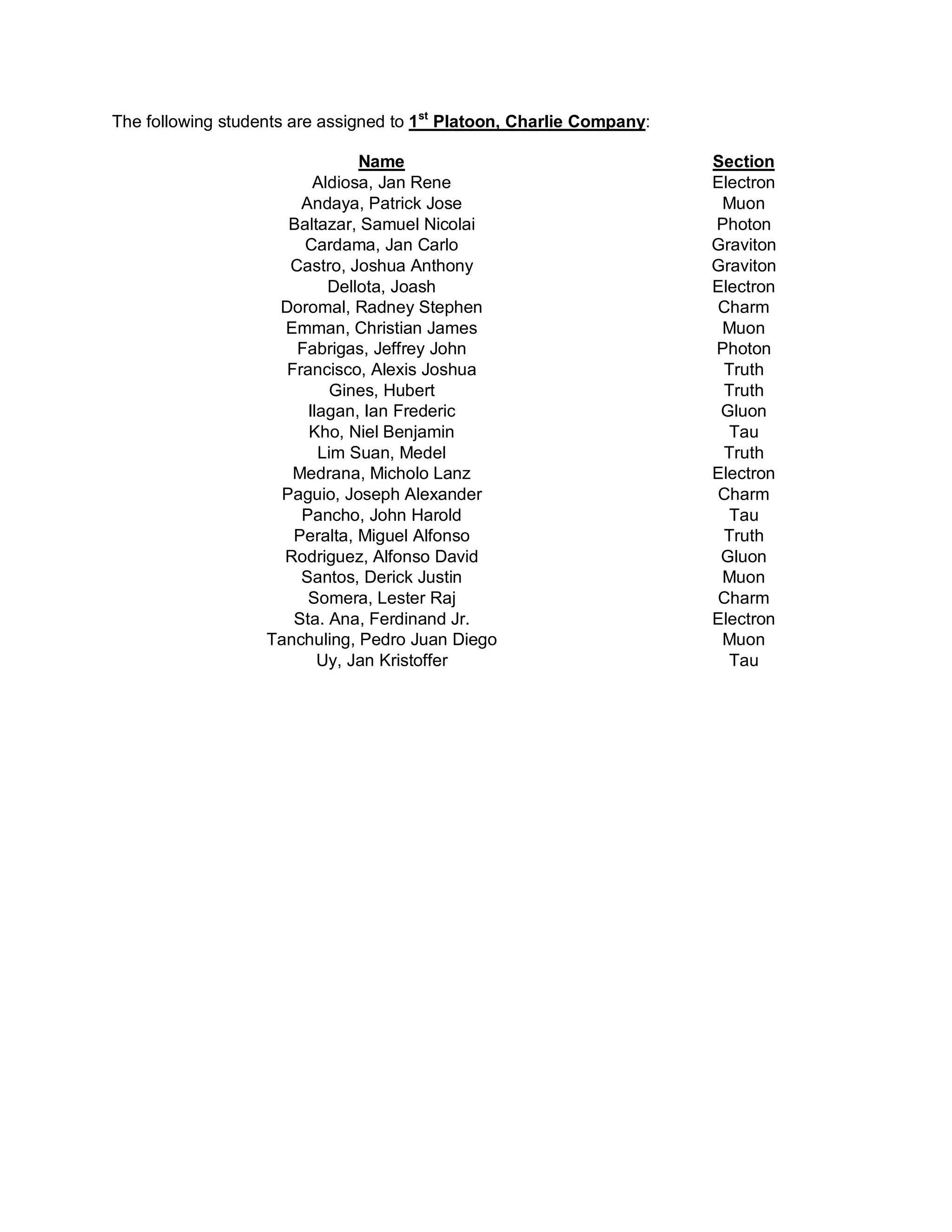 The following students are assigned to 1st Platoon, Charlie Company:

                               Name                                    Section
                         Aldiosa, Jan Rene                             Electron
                       Andaya, Patrick Jose                             Muon
                     Baltazar, Samuel Nicolai                          Photon
                       Cardama, Jan Carlo                              Graviton
                     Castro, Joshua Anthony                            Graviton
                           Dellota, Joash                              Electron
                    Doromal, Radney Stephen                            Charm
                     Emman, Christian James                             Muon
                      Fabrigas, Jeffrey John                           Photon
                     Francisco, Alexis Joshua                           Truth
                            Gines, Hubert                               Truth
                        Ilagan, Ian Frederic                            Gluon
                        Kho, Niel Benjamin                               Tau
                          Lim Suan, Medel                               Truth
                      Medrana, Micholo Lanz                            Electron
                    Paguio, Joseph Alexander                           Charm
                       Pancho, John Harold                               Tau
                      Peralta, Miguel Alfonso                           Truth
                     Rodriguez, Alfonso David                           Gluon
                       Santos, Derick Justin                            Muon
                        Somera, Lester Raj                             Charm
                      Sta. Ana, Ferdinand Jr.                          Electron
                   Tanchuling, Pedro Juan Diego                         Muon
                          Uy, Jan Kristoffer                             Tau
 