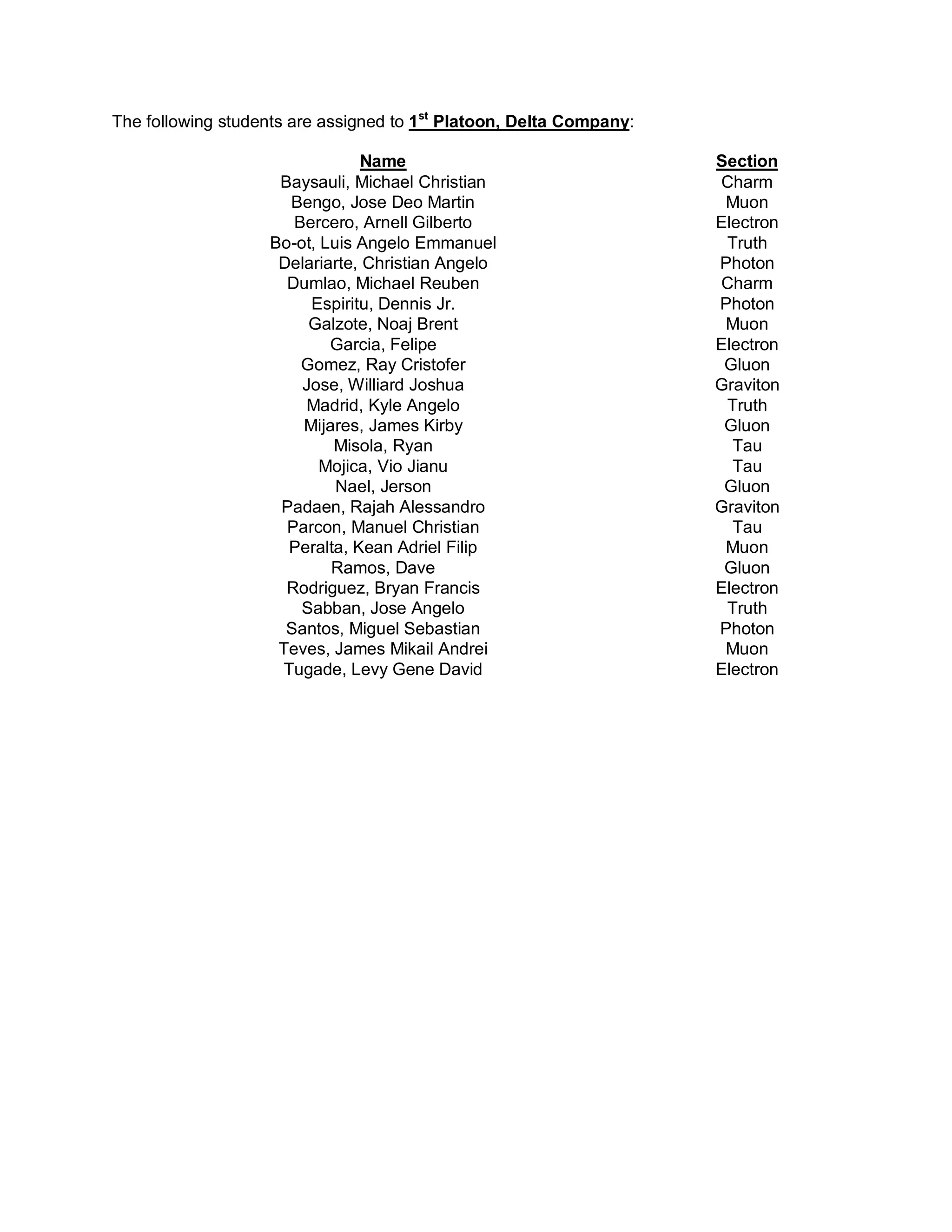 The following students are assigned to 1st Platoon, Delta Company:

                               Name                                  Section
                    Baysauli, Michael Christian                      Charm
                     Bengo, Jose Deo Martin                           Muon
                      Bercero, Arnell Gilberto                       Electron
                   Bo-ot, Luis Angelo Emmanuel                        Truth
                    Delariarte, Christian Angelo                     Photon
                     Dumlao, Michael Reuben                          Charm
                        Espiritu, Dennis Jr.                         Photon
                        Galzote, Noaj Brent                           Muon
                           Garcia, Felipe                            Electron
                       Gomez, Ray Cristofer                           Gluon
                       Jose, Williard Joshua                         Graviton
                       Madrid, Kyle Angelo                            Truth
                       Mijares, James Kirby                           Gluon
                           Misola, Ryan                                Tau
                          Mojica, Vio Jianu                            Tau
                            Nael, Jerson                              Gluon
                    Padaen, Rajah Alessandro                         Graviton
                     Parcon, Manuel Christian                          Tau
                     Peralta, Kean Adriel Filip                       Muon
                           Ramos, Dave                                Gluon
                     Rodriguez, Bryan Francis                        Electron
                       Sabban, Jose Angelo                            Truth
                     Santos, Miguel Sebastian                        Photon
                    Teves, James Mikail Andrei                        Muon
                    Tugade, Levy Gene David                          Electron
 