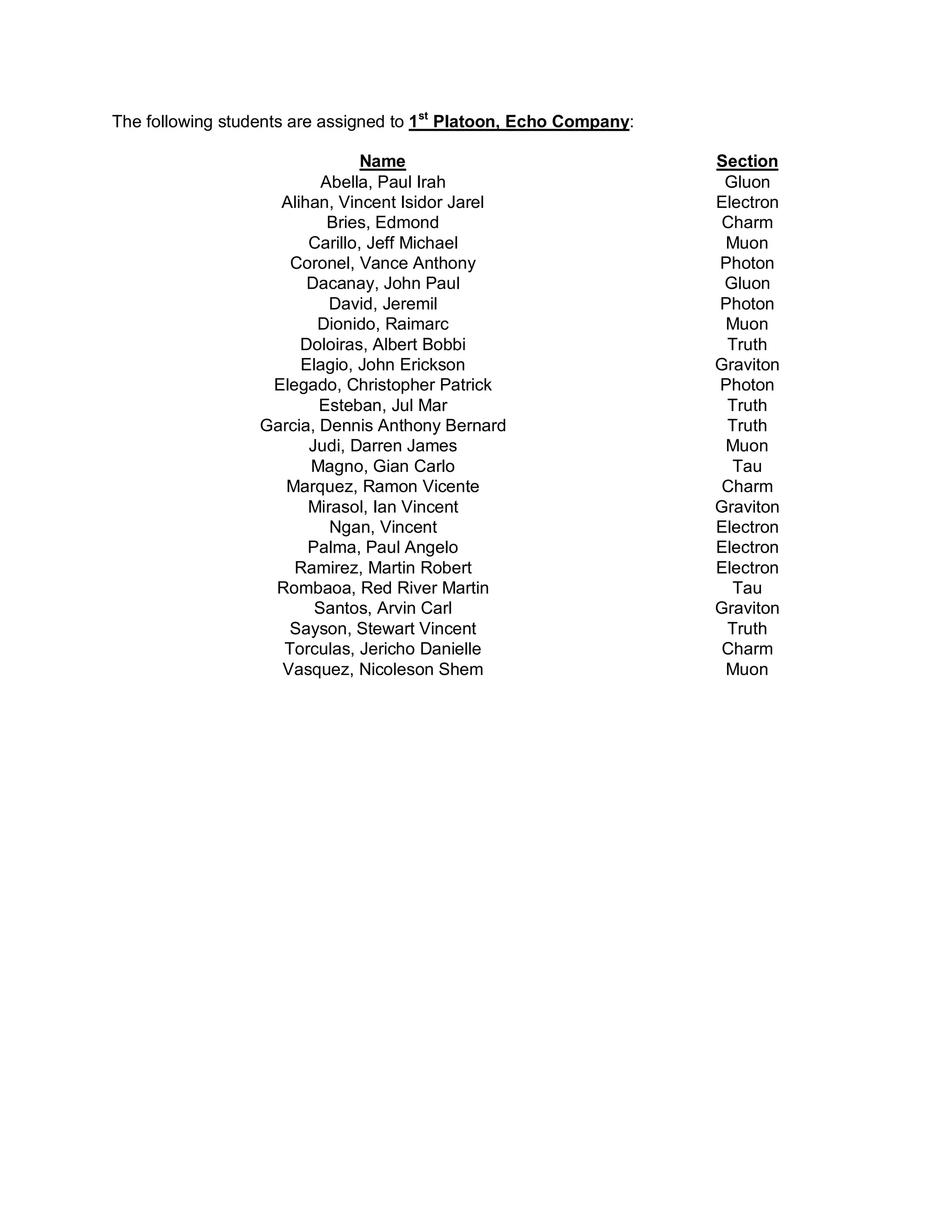 The following students are assigned to 1st Platoon, Echo Company:

                                Name                                Section
                          Abella, Paul Irah                          Gluon
                    Alihan, Vincent Isidor Jarel                    Electron
                           Bries, Edmond                            Charm
                        Carillo, Jeff Michael                        Muon
                     Coronel, Vance Anthony                         Photon
                        Dacanay, John Paul                           Gluon
                           David, Jeremil                           Photon
                         Dionido, Raimarc                            Muon
                       Doloiras, Albert Bobbi                        Truth
                       Elagio, John Erickson                        Graviton
                   Elegado, Christopher Patrick                     Photon
                          Esteban, Jul Mar                           Truth
                  Garcia, Dennis Anthony Bernard                     Truth
                        Judi, Darren James                           Muon
                        Magno, Gian Carlo                             Tau
                     Marquez, Ramon Vicente                         Charm
                        Mirasol, Ian Vincent                        Graviton
                           Ngan, Vincent                            Electron
                        Palma, Paul Angelo                          Electron
                      Ramirez, Martin Robert                        Electron
                   Rombaoa, Red River Martin                          Tau
                         Santos, Arvin Carl                         Graviton
                     Sayson, Stewart Vincent                         Truth
                    Torculas, Jericho Danielle                      Charm
                    Vasquez, Nicoleson Shem                          Muon
 