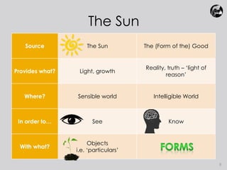 The Sun 
8 
Source The Sun The (Form of the) Good 
Provides what? Light, growth 
Reality, truth – ‘light of 
reason’ 
Where? Sensible world Intelligible World 
In order to… See Know 
With what? 
Objects 
i.e. ‘particulars’ 
 
