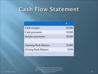 €
              Cash receipts                                  50,000
              Cash payments                                  70,000
              Surplus payments                               20,000


              Opening Bank Balance                           25,000
              Closing Bank Balance                               5,000




                       Andrew Guerin Associates-Business
                      and Taxation Advisers www.aguerin.ie
21 May 2012                   Phone 021-4840721                          24
 