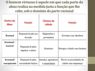 O homemvirtuosoéaqueleem quecadaparteda
almarealizanamedidajusta afunçãoquelhe
cabe,sobodomíniodaparteracional
 