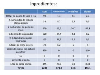 Ingredientes:
                                Kcal   Carbohidratos   Proteínas   Lípidos
100 gr de panza de vaca o res   90         1,4            14        2,7
  2 cucharadas de cebolla
                                38         8,7            1,5       0,1
       blanca picada
  2 cucharadas de pasta de
                                560       17,5           26,7       47,3
           maní
  1 dientes de ajo picados      120       24,4            4,3       0,2
   ½ lb (226,8 g)de papas
                                155       36,2            6,2       0,5
          cocinadas
  ½ tazas de leche entera       70         6,2            5          5
aceite de girasol con achote
                                860         0             0         100
         para freír
             sal                 0          0             0          0
      pimienta al gusto          0          0             0          0
    120g de arroz blanco        345       78.9            6.9       0.30
           TOTAL                2238      173,3          64,6      156,1
 