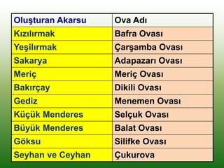 Oluşturan Akarsu Ova Adı
Kızılırmak Bafra Ovası
Yeşilırmak Çarşamba Ovası
Sakarya Adapazarı Ovası
Meriç Meriç Ovası
Bakırçay Dikili Ovası
Gediz Menemen Ovası
Küçük Menderes Selçuk Ovası
Büyük Menderes Balat Ovası
Göksu Silifke Ovası
Seyhan ve Ceyhan Çukurova
 