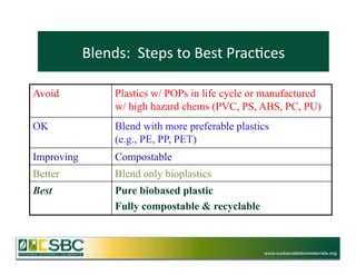 Blends:	
  	
  Steps	
  to	
  Best	
  Prac=ces	
  

Avoid              Plastics w/ POPs in life cycle or manufactured
                   w/ high hazard chems (PVC, PS, ABS, PC, PU)
OK                 Blend with more preferable plastics
                   (e.g., PE, PP, PET)
Improving          Compostable
Better             Blend only bioplastics
Best               Pure biobased plastic
                   Fully compostable & recyclable



                                                        www.sustainablebiomaterials.org
 