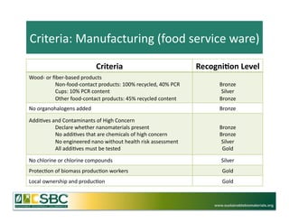 Criteria:	
  Manufacturing	
  (food	
  service	
  ware)	
  

                                          Criteria	
                                                 Recogni3on	
  Level	
  
Wood-­‐	
  or	
  ﬁber-­‐based	
  products	
  
                  Non-­‐food-­‐contact	
  products:	
  100%	
  recycled,	
  40%	
  PCR	
  	
  	
             Bronze	
  
                  Cups:	
  10%	
  PCR	
  content	
                                                            Silver	
  
                  Other	
  food-­‐contact	
  products:	
  45%	
  recycled	
  content	
                       Bronze	
  
No	
  organohalogens	
  added	
                                                                              Bronze	
  

Addi=ves	
  and	
  Contaminants	
  of	
  High	
  Concern	
  
             Declare	
  whether	
  nanomaterials	
  present	
  	
                                            Bronze	
  
             No	
  addi=ves	
  that	
  are	
  chemicals	
  of	
  high	
  concern	
                           Bronze	
  
             No	
  engineered	
  nano	
  without	
  health	
  risk	
  assessment	
                            Silver	
  
             All	
  addi=ves	
  must	
  be	
  tested	
                                                        Gold	
  

No	
  chlorine	
  or	
  chlorine	
  compounds	
                                                               Silver	
  
Protec=on	
  of	
  biomass	
  produc=on	
  workers	
  	
                                                       Gold	
  
Local	
  ownership	
  and	
  produc=on	
                                                                       Gold	
  



                                                                                                           www.sustainablebiomaterials.org
 