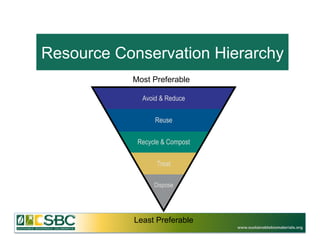 Resource Conservation Hierarchy	
  
             Most Preferable!

               Avoid & Reduce


                   Reuse


              Recycle & Compost


                    Treat

                   Dispose




             Least Preferable!
                                  www.sustainablebiomaterials.org
 