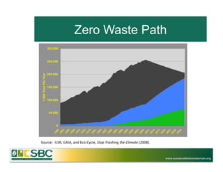Zero Waste Path	
  
                       300,000



                       250,000



                       200,000
 1,000 Tons Per Year




                       150,000



                       100,000



                        50,000



                            0




                                                                                                                11
                           60

                                  63

                                       66

                                            69

                                                 72

                                                      75

                                                           78

                                                                81

                                                                     84

                                                                          87

                                                                               90

                                                                                    93

                                                                                         96

                                                                                              99

                                                                                                   02

                                                                                                        05

                                                                                                                08



                                                                                                                14

                                                                                                                17

                                                                                                                20

                                                                                                                23

                                                                                                                26

                                                                                                                29
                                                                                                             20
                          19

                                 19

                                      19

                                           19

                                                19

                                                     19

                                                          19

                                                               19

                                                                    19

                                                                         19

                                                                              19

                                                                                   19

                                                                                        19

                                                                                             19

                                                                                                  20

                                                                                                       20

                                                                                                            20



                                                                                                             20

                                                                                                             20

                                                                                                             20

                                                                                                             20

                                                                                                             20

                                                                                                             20
                                          Composting Recycling Disposal
Source:	
  	
  ILSR,	
  GAIA,	
  and	
  Eco-­‐Cycle,	
  Stop	
  Trashing	
  the	
  Climate	
  (2008).


                                                                                                                 www.sustainablebiomaterials.org
 