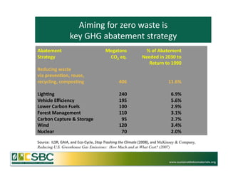 Aiming	
  for	
  zero	
  waste	
  is	
  	
  
                          key	
  GHG	
  abatement	
  strategy	
  
Abatement                                              	
  Megatons                          	
  	
  %	
  of	
  Abatement	
  
Strategy                                                    	
  CO2	
  eq.          	
  	
  Needed	
  in	
  2030	
  to	
  
                                                                         	
                          	
  Return	
  to	
  1990	
  
Reducing	
  waste	
  
via	
  preven3on,	
  reuse,	
  	
  
recycling,	
  compos3ng                                             	
  406                                     	
  11.6%	
  

Ligh3ng                                                             	
  240                                        	
  6.9%	
  
Vehicle	
  Eﬃciency                                                 	
  195                                        	
  5.6%	
  
Lower	
  Carbon	
  Fuels                                            	
  100                                        	
  2.9%	
  
Forest	
  Management                                                	
  110                                        	
  3.1%	
  
Carbon	
  Capture	
  &	
  Storage                                        	
  95                                    	
  2.7%	
  
Wind                                                                	
  120                                        	
  3.4%	
  
Nuclear                                                                  	
  70                                    	
  2.0%	
  

Source:	
  	
  ILSR,	
  GAIA,	
  and	
  Eco-­‐Cycle,	
  Stop	
  Trashing	
  the	
  Climate	
  (2008),	
  and	
  McKinsey & Company,
Reducing U.S. Greenhouse Gas Emissions: How Much and at What Cost? (2007)


                                                                                                                  www.sustainablebiomaterials.org
 