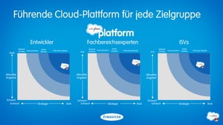 Führende Cloud-Plattform für jede Zielgruppe

                         Entwickler                                                 Fachbereichsexperten                                                                            ISVs
            Riskante                   Starke                                       Riskante                   Starke                                       Riskante                   Starke
                                                 Führunde Anbieter                           Herausforderer              Führunde Anbieter                             Herausforderer Anbieter   Führunde Anbieter
            Einsätze Herausforderer   Anbieter                             Stark    Einsätze                  Anbieter                             Stark    Einsätze
   Stark




Aktuelles                                                               Aktuelles                                                               Aktuelles
Angebot                                                                 Angebot                                                                 Angebot




Schwach                                                                 Schwach                                                                  Schwach
   Schwach                        Strategie                     Stark      Schwach                       Strategie                      Stark       Schwach                         Strategie                        Stark
 