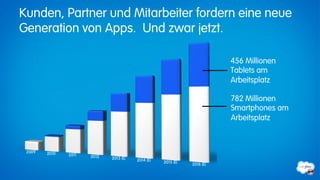Kunden, Partner und Mitarbeiter fordern eine neue
Generation von Apps. Und zwar jetzt.

                                     456 Millionen
                                     Tablets am
                                     Arbeitsplatz

                                      782 Millionen
                                      Smartphones am
                                      Arbeitsplatz
 