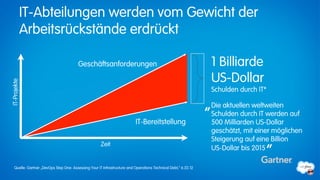 IT-Abteilungen werden vom Gewicht der
              Arbeitsrückstände erdrückt

                                       Geschäftsanforderungen                                                      1 Billiarde
                                                                                                                   US-Dollar
IT-Projekte




                                                                                                                   Schulden durch IT*

                                                                                                               „   Die aktuellen weltweiten
                                                                                                                   Schulden durch IT werden auf
                                                                         IT-Bereitstellung                         500 Milliarden US-Dollar
                                                                                                                   geschätzt, mit einer möglichen
                                                                                                                   Steigerung auf eine Billion
                                                     Zeit
                                                                                                                   US-Dollar bis 2015
                                                                                                                                        “
  Quelle: Gartner „DevOps Step One: Assessing Your IT Infrastructure and Operations Technical Debt,“ 6.22.12
 