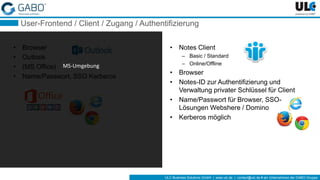ULC Business Solutions GmbH | www.ulc.de | contact@ulc.de # ein Unternehmen der GABO-Gruppe
User-Frontend / Client / Zugang / Authentifizierung
• Browser
• Outlook
• (MS Office)
• Name/Passwort, SSO Kerberos
• Notes Client
– Basic / Standard
– Online/Offline
• Browser
• Notes-ID zur Authentifizierung und
Verwaltung privater Schlüssel für Client
• Name/Passwort für Browser, SSO-
Lösungen Webshere / Domino
• Kerberos möglich
MS-Umgebung
 