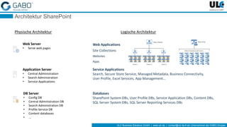 ULC Business Solutions GmbH | www.ulc.de | contact@ulc.de # ein Unternehmen der GABO-Gruppe
Architektur SharePoint
DB Server
• Config DB
• Central Administration DB
• Search Administration DB
• Profile Service DB
• Content databases
• ...
Application Server
• Central Administration
• Search Administration
• Service Applications
Web Server
• Serve web pages
Physische Architektur Logische Architektur
Team 1
http://team
Team 2 Team 3
http://my/personal/<user>
http://my
Web Applications
Site Collections
Websites
Apps
Service Applications
Search, Secure Store Service, Managed Metadata, Business Connectivity,
User Profile, Excel Services, App Management…
Databases
SharePoint System DBs, User Profile DBs, Service Application DBs, Content DBs,
SQL Server System DBs, SQL Server Reporting Services DBs
MS-Umgebung Notes/Domino
 