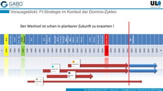 ULC Business Solutions GmbH | www.ulc.de | contact@ulc.de # ein Unternehmen der GABO-Gruppe
Vorausgeblickt: FI-Strategie im Kontext der Domino-Zyklen
R3
R3.1/3.2
R3.3
R4-4.5
R4.6
„Domino“
R5
R6
R6.0.1/2
R6.5
R6.5.4/5
R7.0
R7.0.1/2
R7.0.3/
R8.0
R8.0.1/2
R8.5
R8.5.1
R8.5.2
R8.5.3
R9.0
R9.0.1
R9.0.1FPx
R9.0.1FP7
R9.0.1FP8
BK-
Plattform
←
1993
1994
1995
1996
1997
1998
1999
2000
2001
2002
2003
2004
2005
2006
2007
2008
2009
2010
2011
2012
2013
2014
2015
2016
2017
2018
2019
2020
2021
2022
2023
2024
2025
2026
2027
2028
2029

Der Wechsel ist schon in planbarer Zukunft zu erwarten !
 