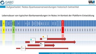 ULC Business Solutions GmbH | www.ulc.de | contact@ulc.de # ein Unternehmen der GABO-Gruppe
Aufgearbeitet: Notes-Sparkassenanwendungen historisch betrachtet
R3
R3.1/3.2
R3.3
R4-4.5
R4.6
„Domino“
R5
R6
R6.0.1/2
R6.5
R6.5.4/5
R7.0
R7.0.1/2
R7.0.3/
R8.0
R8.0.1/2
R8.5
R8.5.1
R8.5.2
R8.5.3
R9.0
R9.0.1
R9.0.1FPx
R9.0.1FP7
R9.0.1FP8
←
1993
1994
1995
1996
1997
1998
1999
2000
2001
2002
2003
2004
2005
2006
2007
2008
2009
2010
2011
2012
2013
2014
2015
2016
2017
2018
2019
2020
2021
2022
2023
2024
2025
2026
2027
2028
2029

Lebensdauer von typischen Bankanwendungen im Notes im Kontext der Plattform-Entwicklung
 