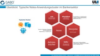 ULC Business Solutions GmbH | www.ulc.de | contact@ulc.de # ein Unternehmen der GABO-Gruppe
Überblickt: Typische Notes-Anwendungscluster im Bankensektor
Workflow
getriebene
Anwendungen
Schnittstellen zu Drittsystemen
(OSPlus, weitere Banksysteme,
Webservices, etc.)
PIM
Anwendungen
(Erweiterungen)
Notes
Domino-Funktionen (Topologie,
Hochverfügbarkeit):
Replizierung / Clustering etc.
Dokumenten
-
Sammlungen
Info-
Management
Anwendungen
Web-Server-Funktionalitäten
(Feedprovider, Webservice-Provider,
Office-Integration etc.)
Adress-
bücher
Typische Cluster
 