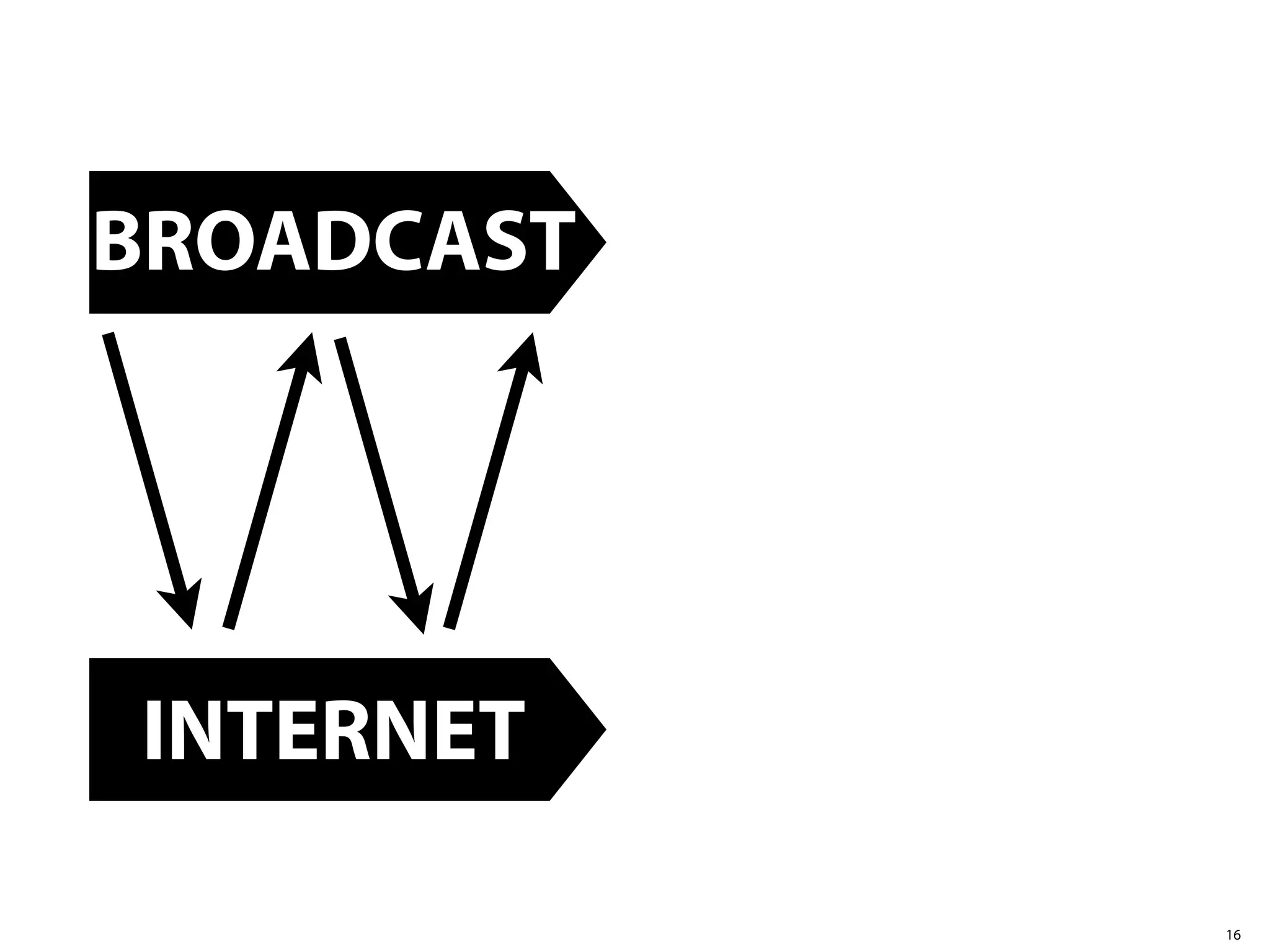BROADCAST




INTERNET

            16
 