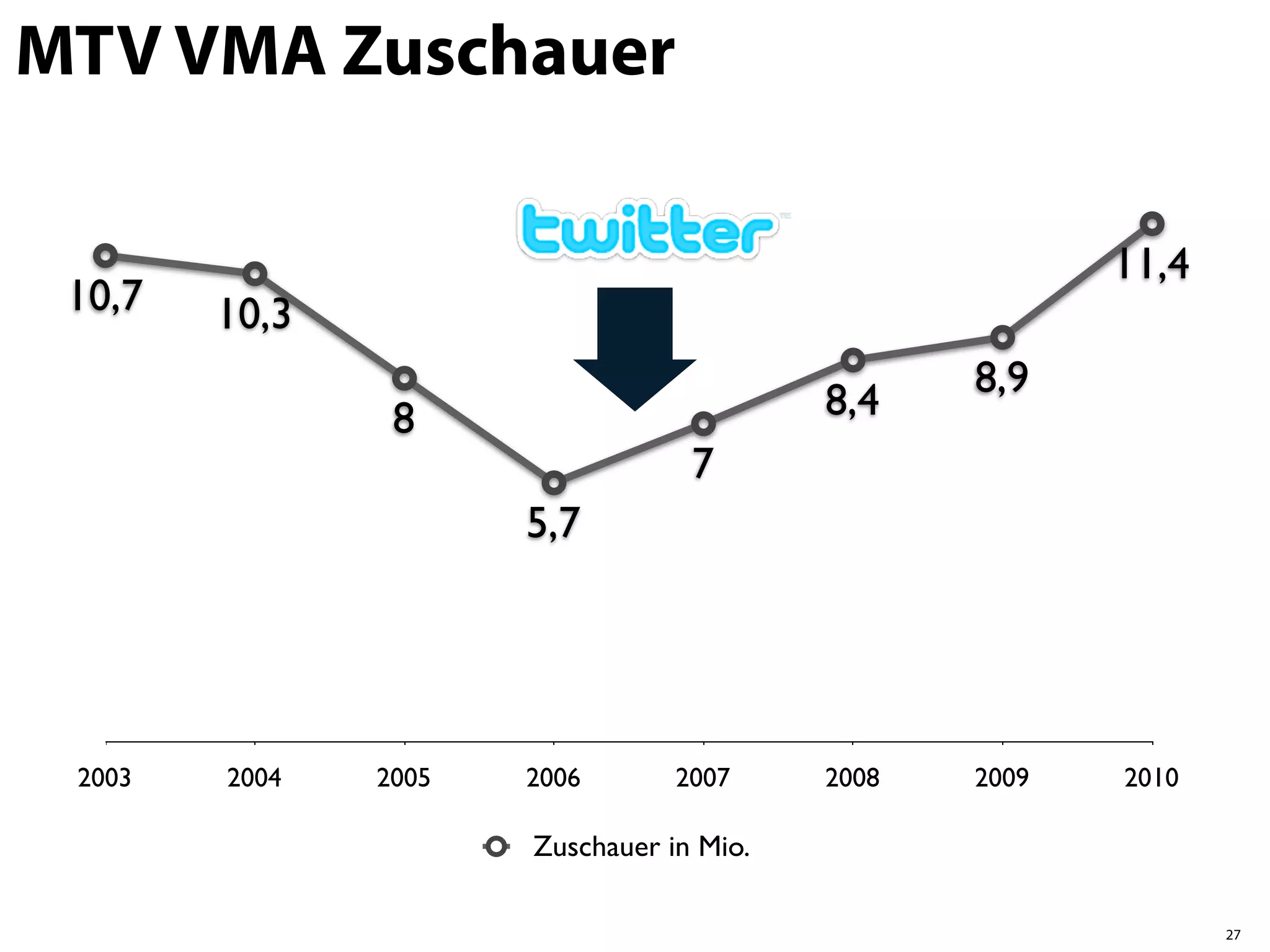 MTV VMA Zuschauer
 12

                                                          11,4
 10,7     10,3
  9
                                                   8,9
                  8                         8,4
  6                                  7
                        5,7
  3




  0
   2003   2004   2005   2006        2007    2008   2009   2010
                         Kategorietitel
                        Zuschauer in Mio.

                                                                 27
 