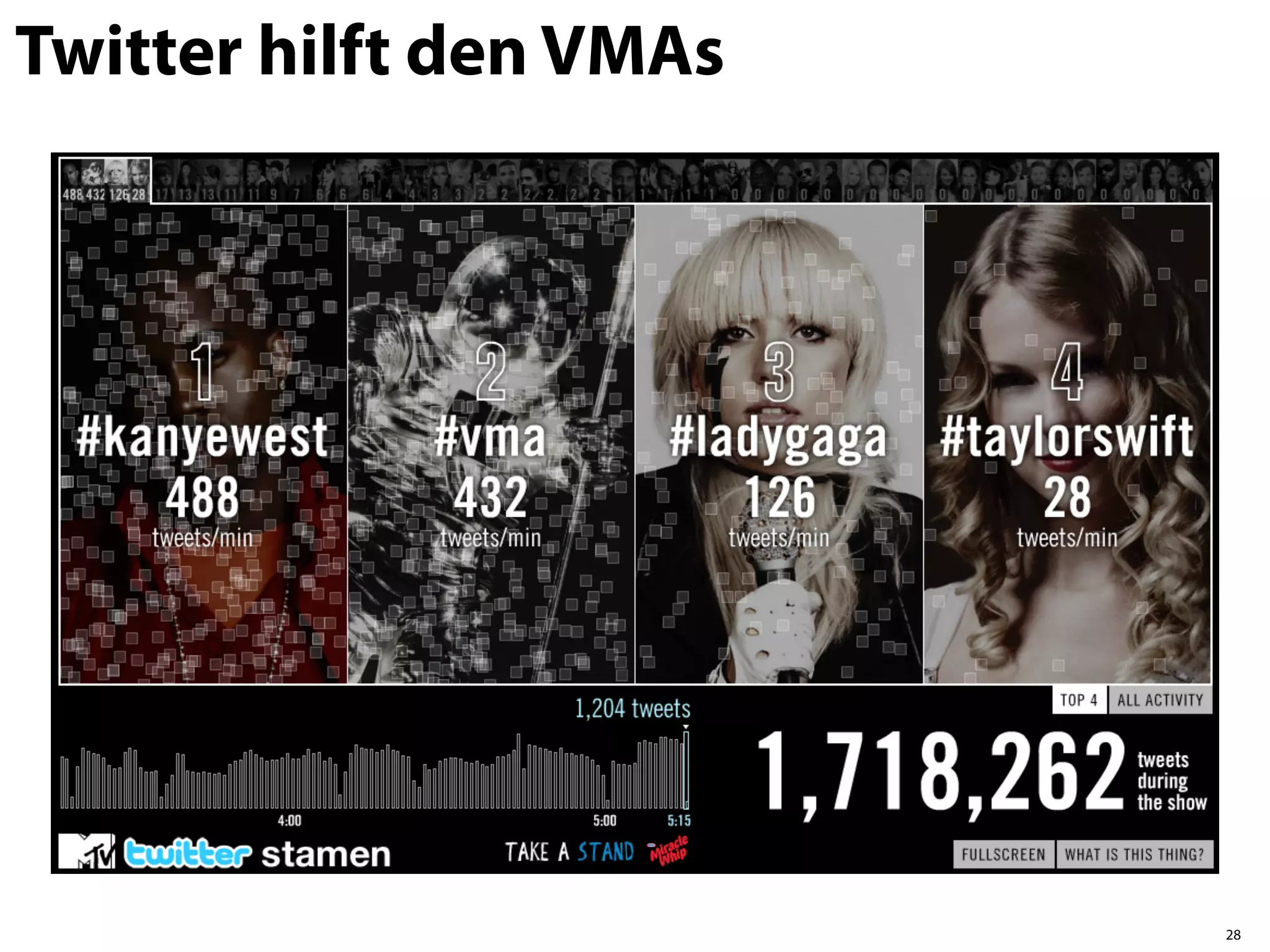 Twitter hilft den VMAs




                         28
 